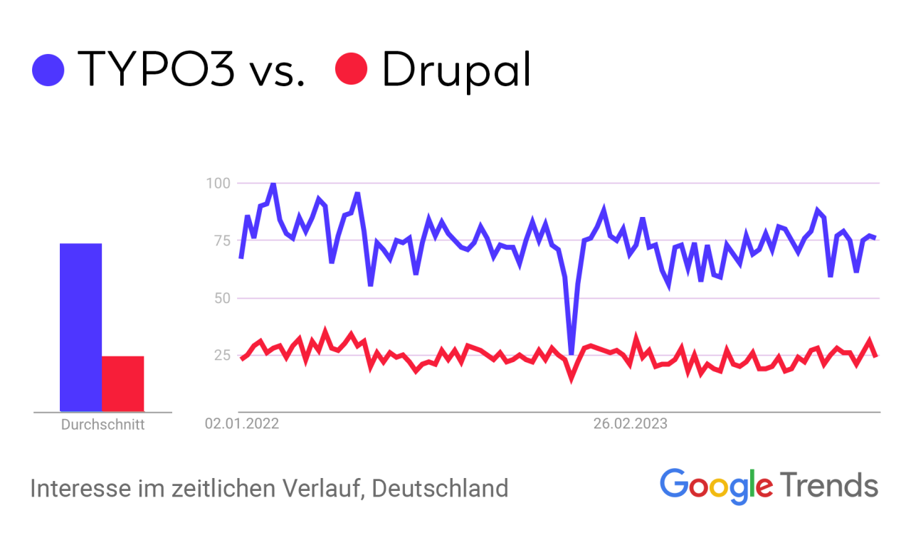 Trend: Suchnachfrage nach TYPO3 und Drupal im zeitlichen Verlauf.