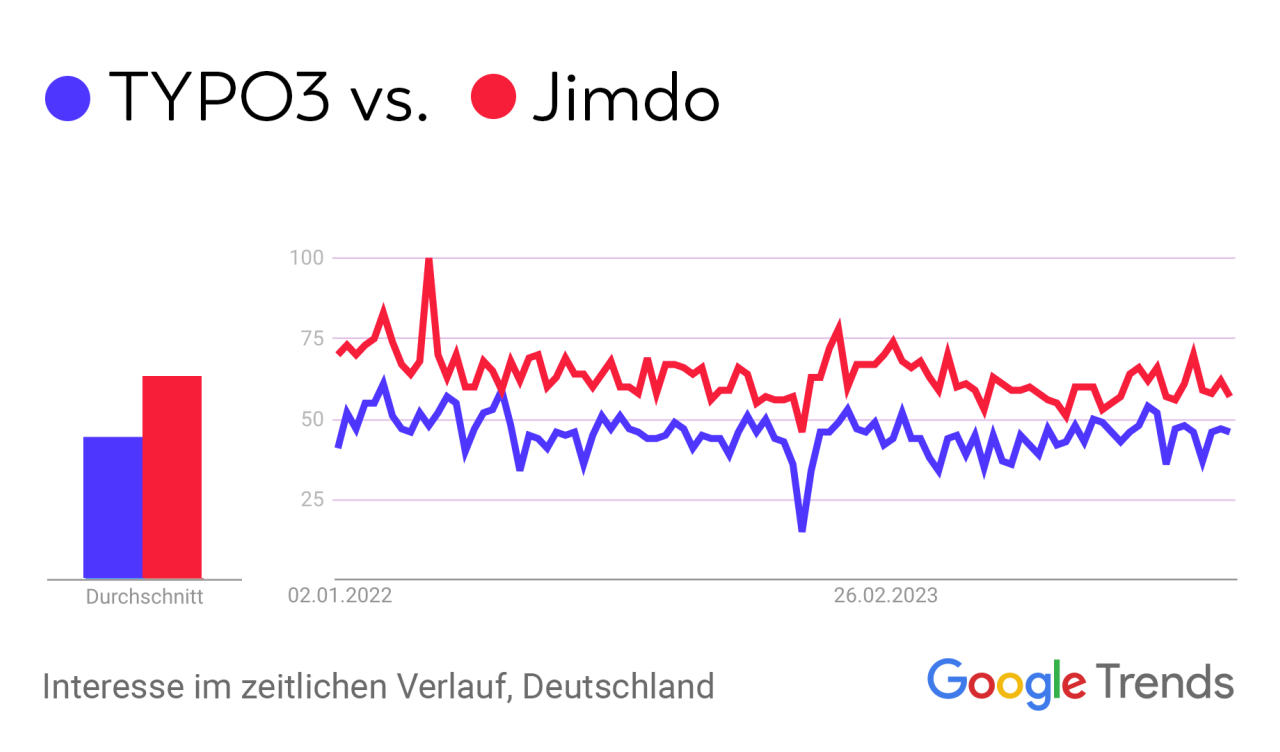 Trend: Suchnachfrage nach TYPO3 und Jimdo im zeitlichen Verlauf.
