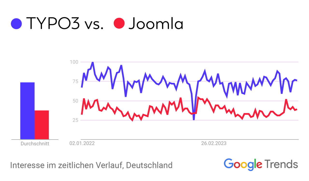 Trend: Suchnachfrage nach TYPO3 und Joomla im zeitlichen Verlauf.