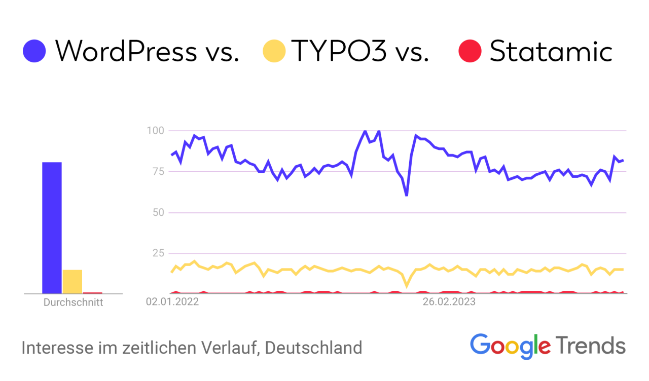 Trend: Suchnachfrage nach WordPress, TYPO3 und Statamic im zeitlichen Verlauf.