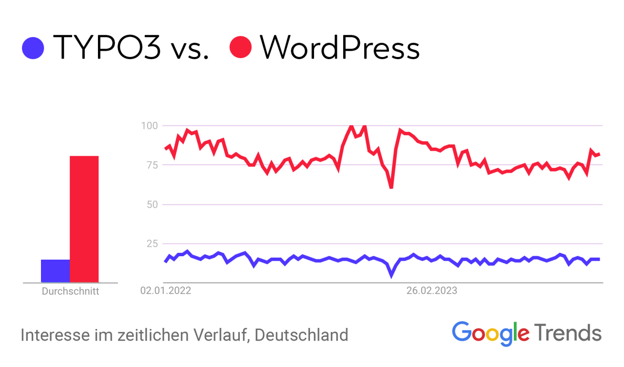Trend: Suchnachfrage nach WordPress und TYPO3 im zeitlichen Verlauf.