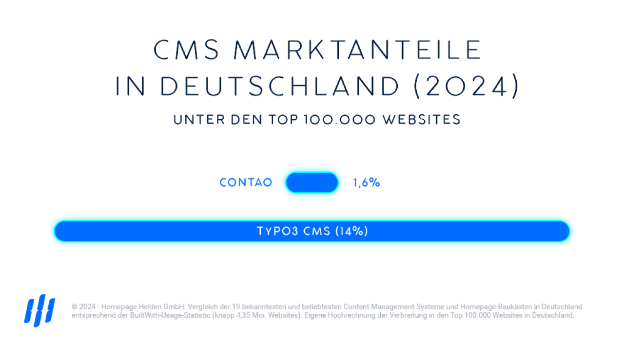 Contao & TYPO3 Marktanteile in Deutschland 2024, Infografik, Balkendiagramm.