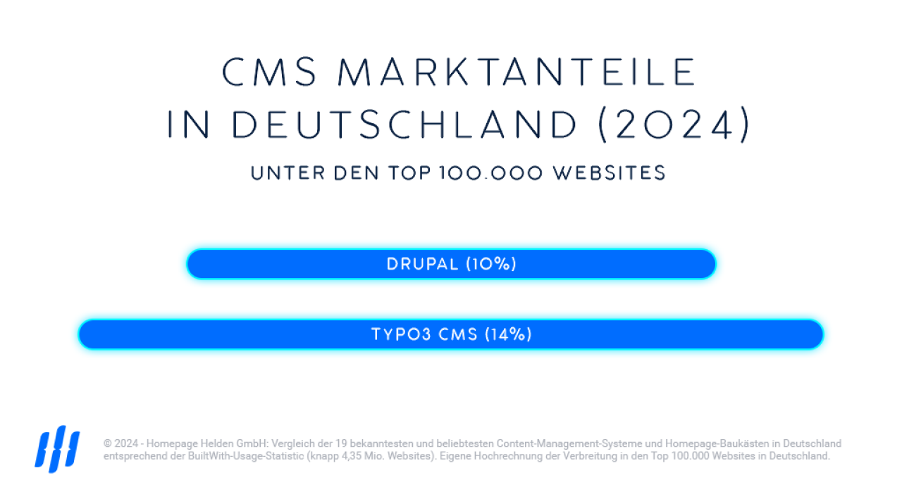 Drupal & TYPO3 Marktanteile in Deutschland 2024, Infografik, Balkendiagramm.