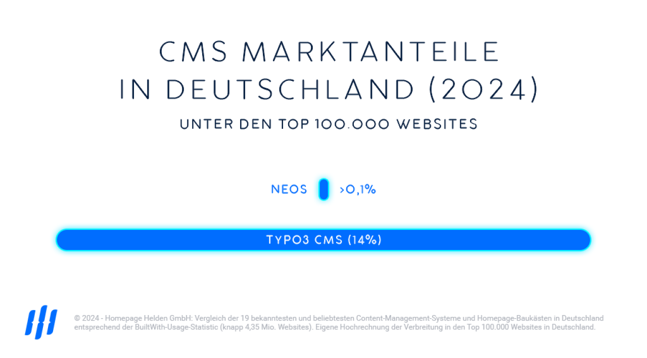 Neos & TYPO3 Marktanteile in Deutschland 2024, Infografik, Balkendiagramm.