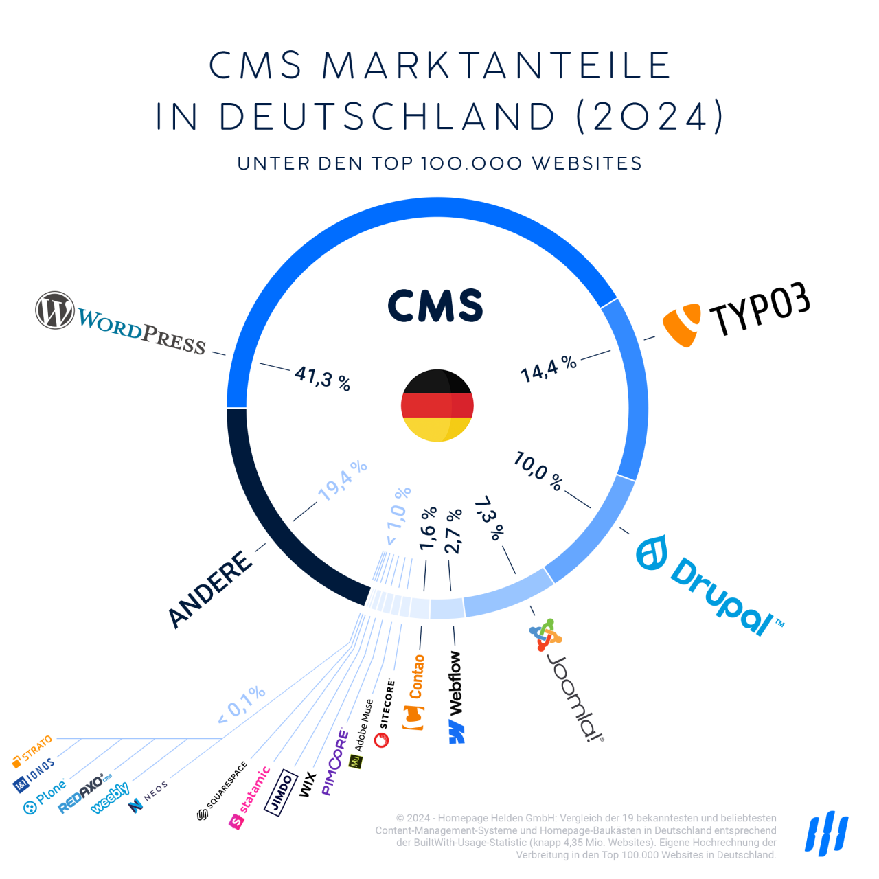 CMS Marktanteile in Deutschland 2024, Infografik, Tortendiagramm.