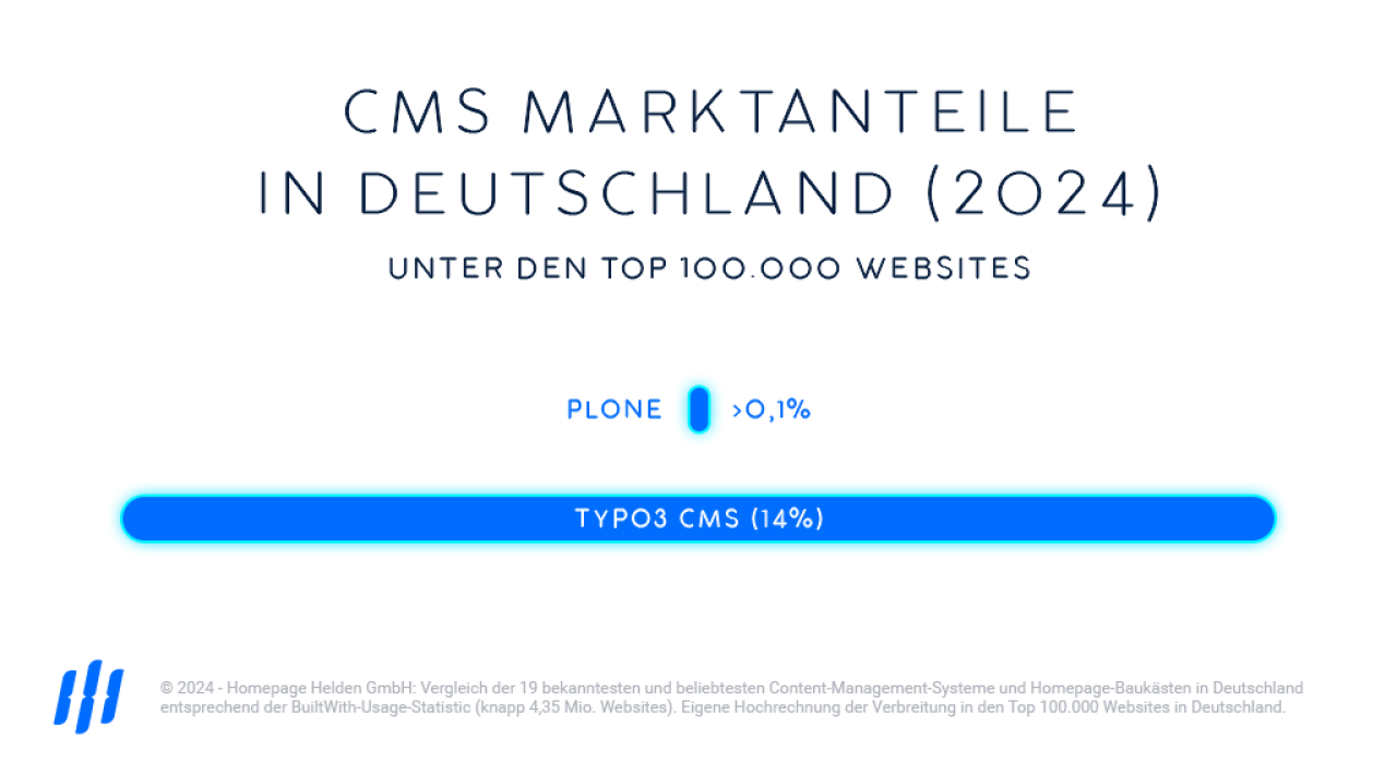 Plone & TYPO3 Marktanteile in Deutschland 2024, Infografik, Balkendiagramm.
