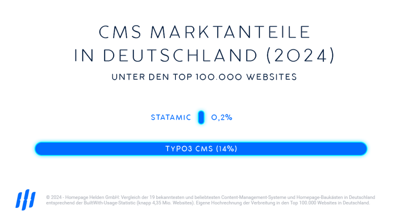 Statamic & TYPO3 Marktanteile in Deutschland 2024, Infografik, Balkendiagramm.