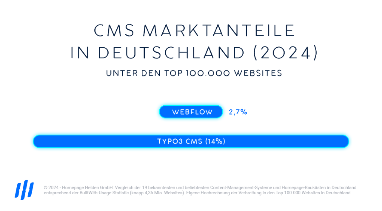 Webflow & TYPO3 Marktanteile in Deutschland 2024, Infografik, Balkendiagramm.