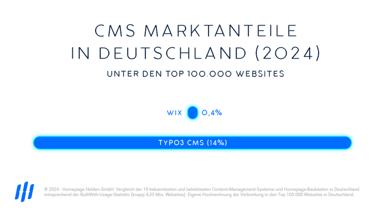 Wix & TYPO3 Marktanteile in Deutschland 2024, Infografik, Balkendiagramm.