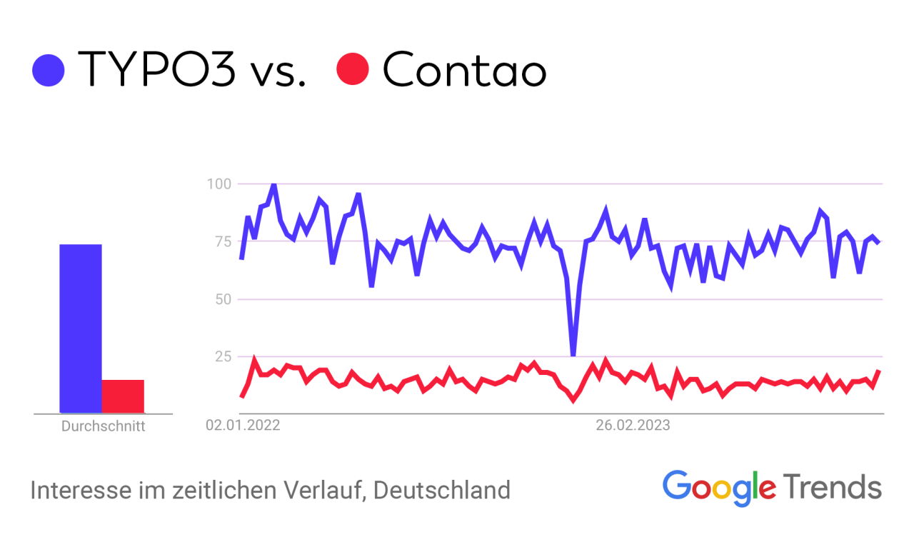 Trend: Suchnachfrage nach TYPO3 und Contao im zeitlichen Verlauf.