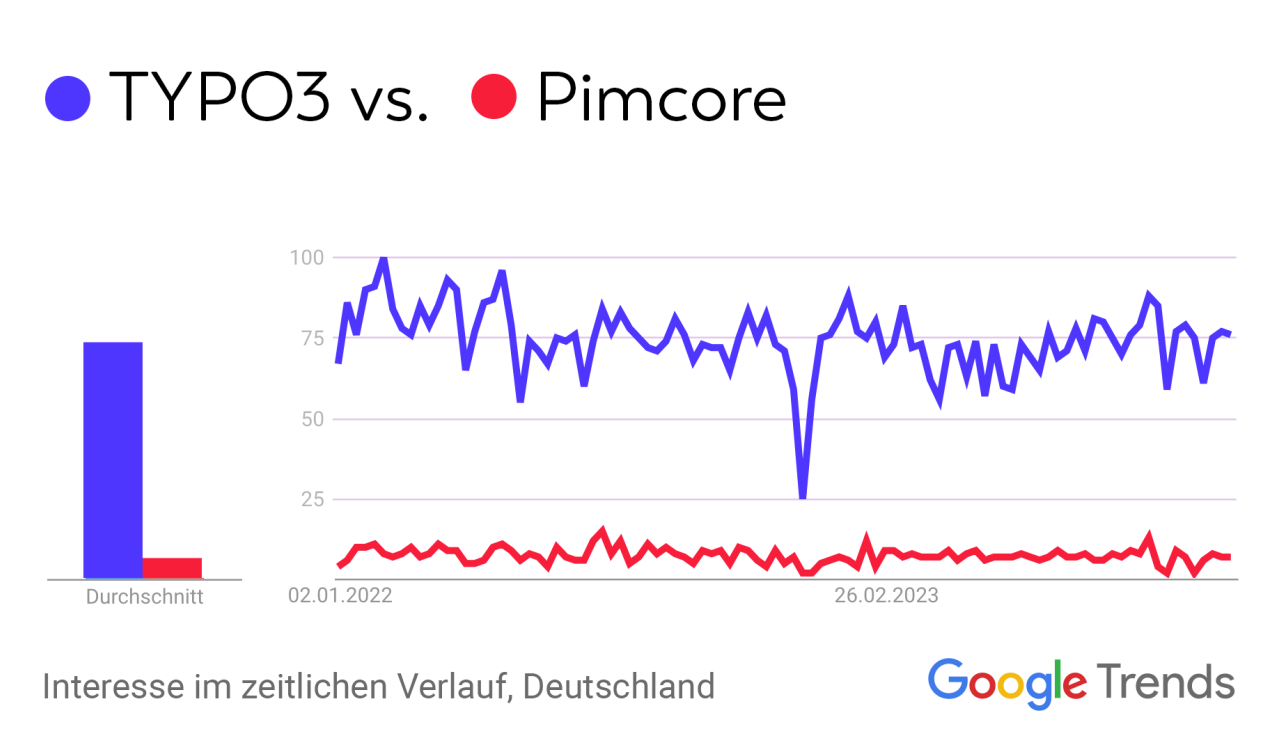 Trend: Suchnachfrage nach TYPO3 und Pimcore im zeitlichen Verlauf.