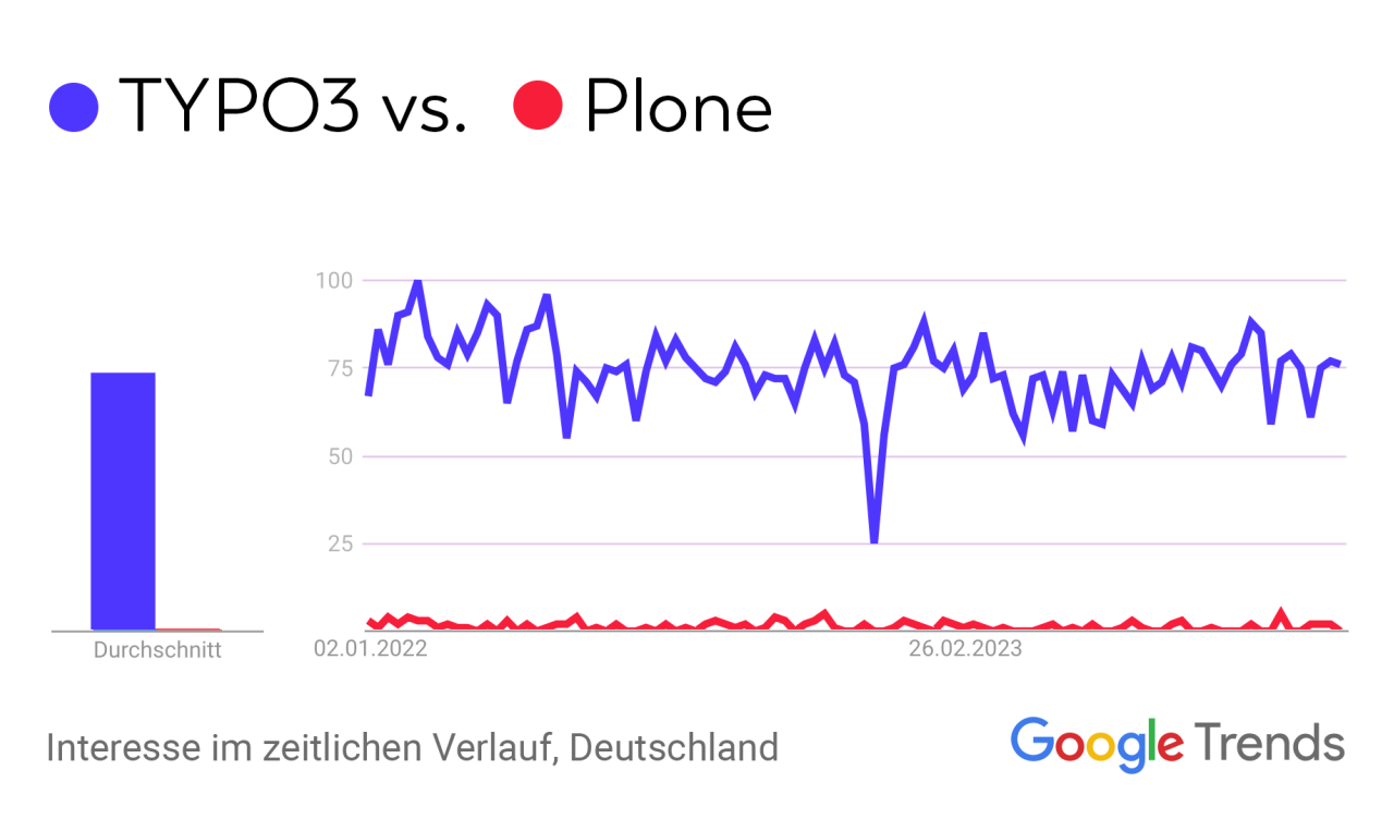 Trend: Suchnachfrage nach TYPO3 und Plone im zeitlichen Verlauf.