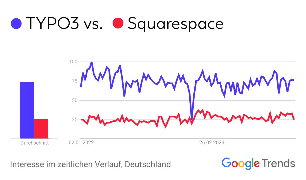 Trend: Suchnachfrage nach TYPO3 und Squarespace im zeitlichen Verlauf.