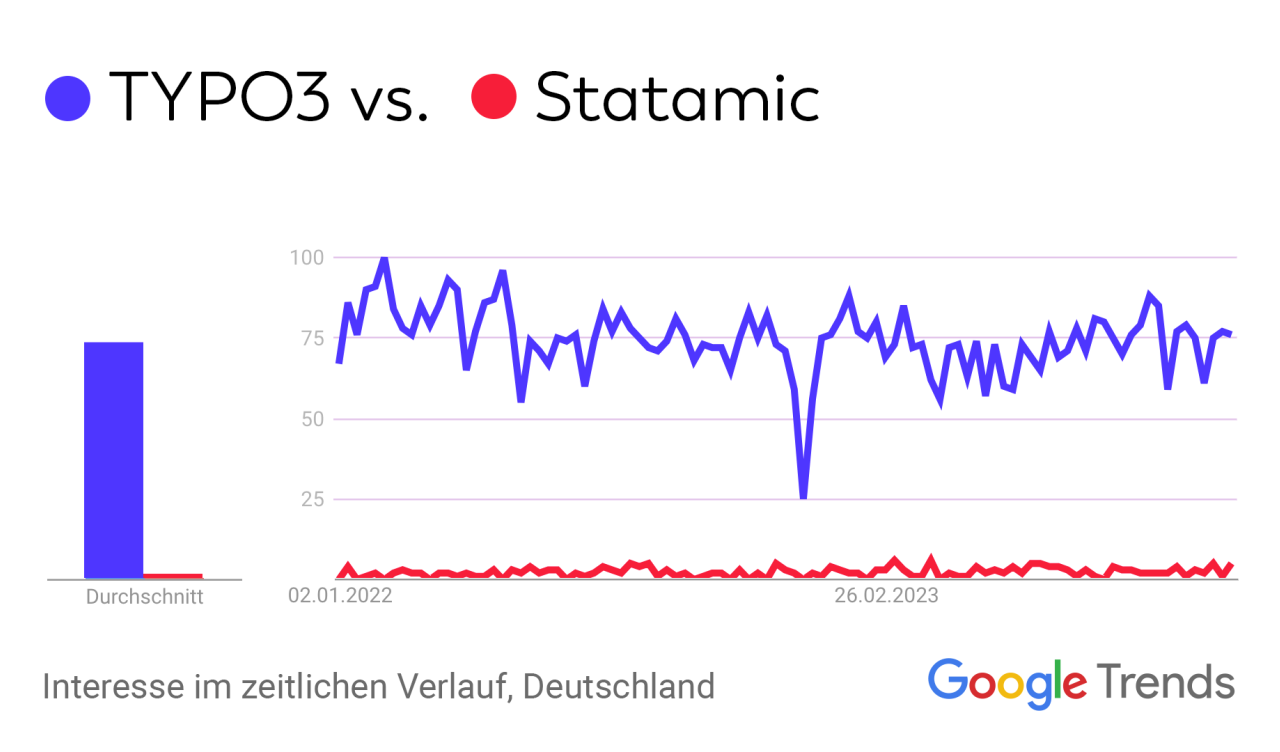 Trend: Suchnachfrage nach TYPO3 und Statamic im zeitlichen Verlauf.