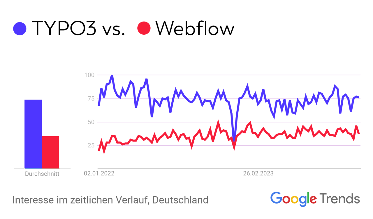 Trend: Suchnachfrage nach TYPO3 und Webflow im zeitlichen Verlauf.
