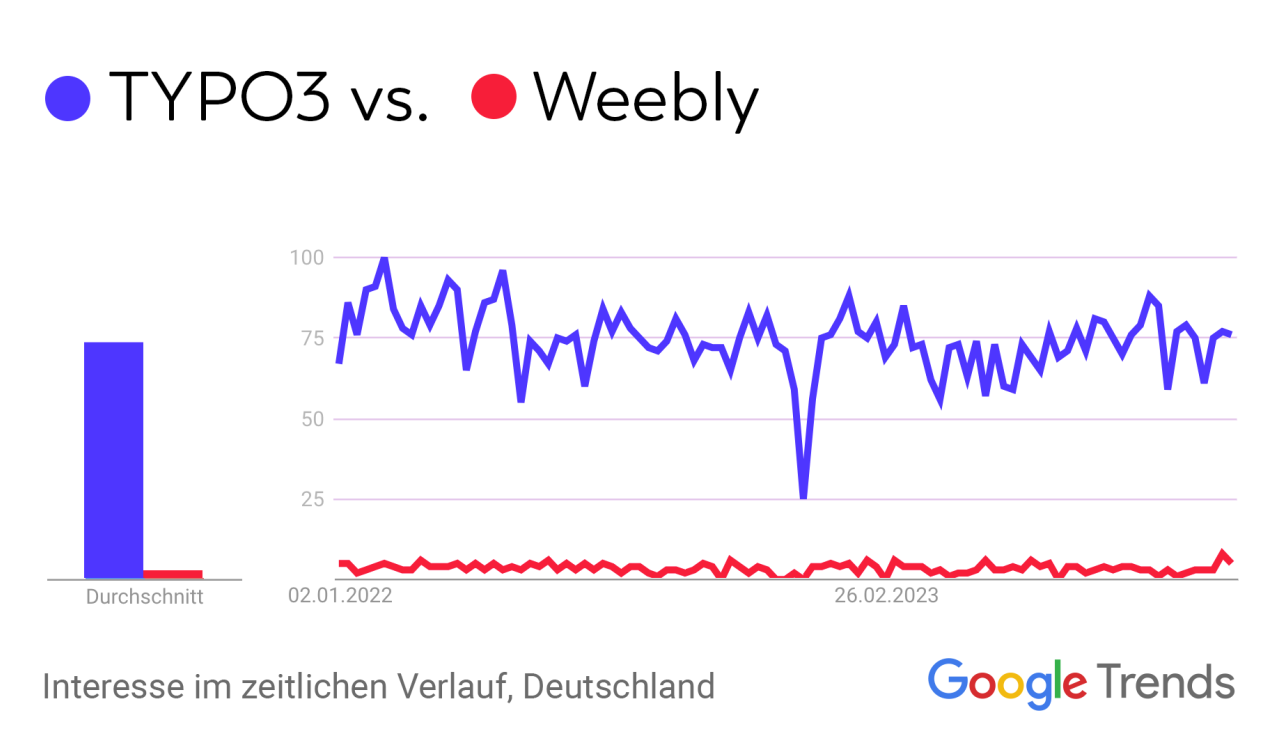 Trend: Suchnachfrage nach TYPO3 und Weebly im zeitlichen Verlauf.