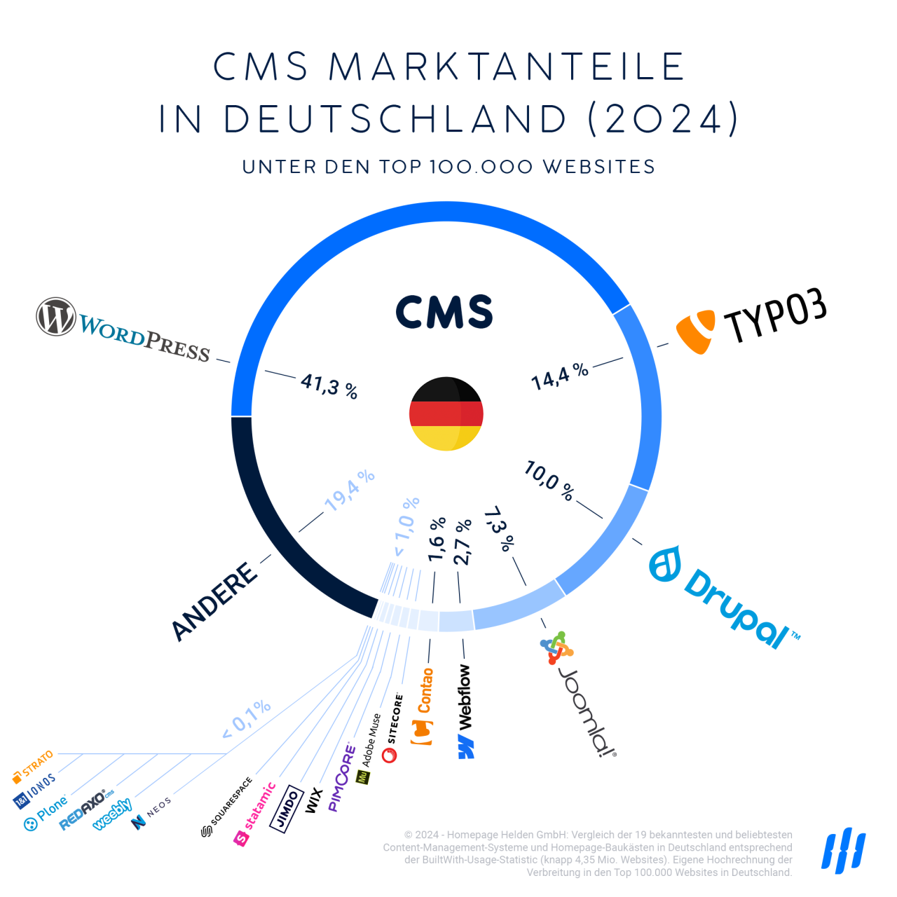 CMS Marktanteile in Deutschland 2024, Infografik, Tortendiagramm