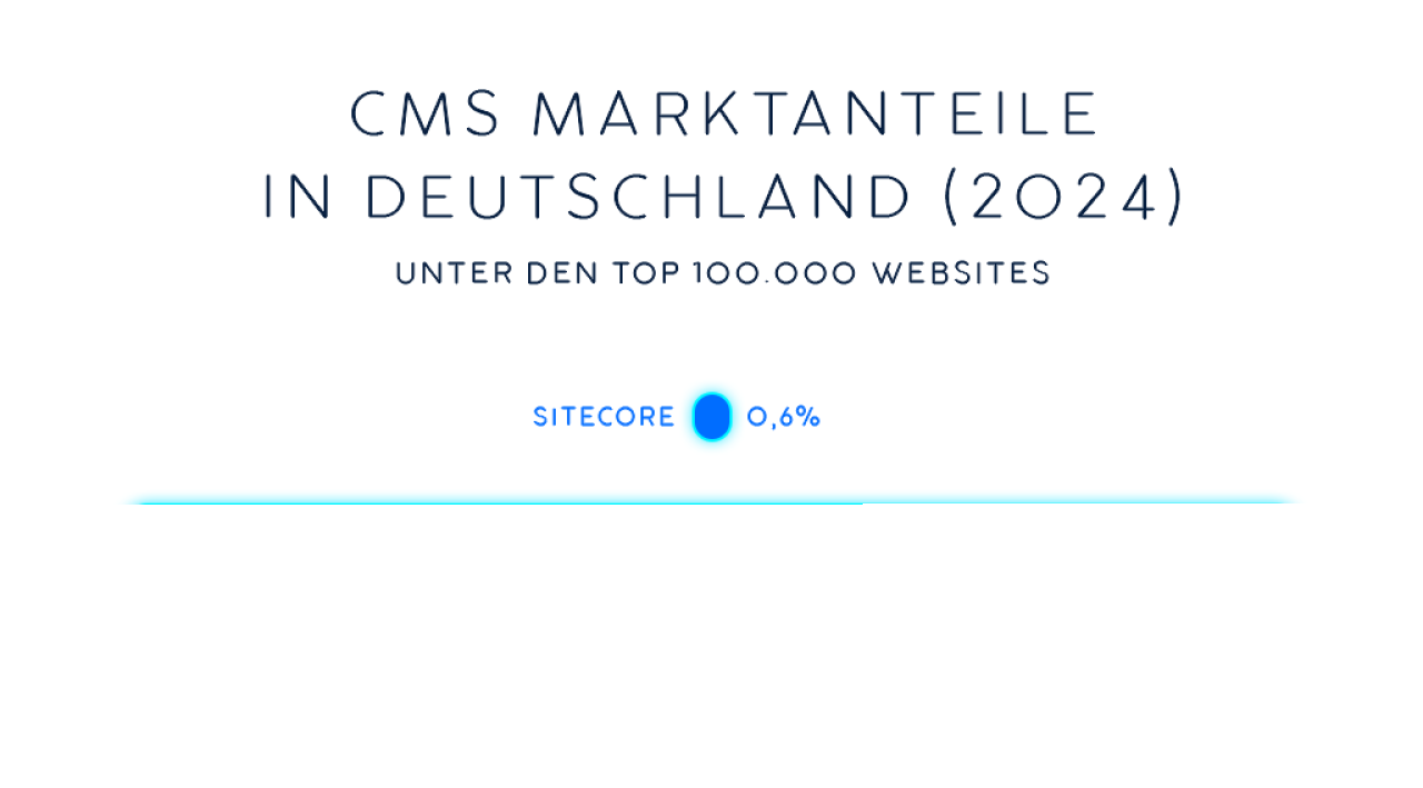 Sitecore & TYPO3 Marktanteile in Deutschland 2024, Infografik, Balkendiagramm.