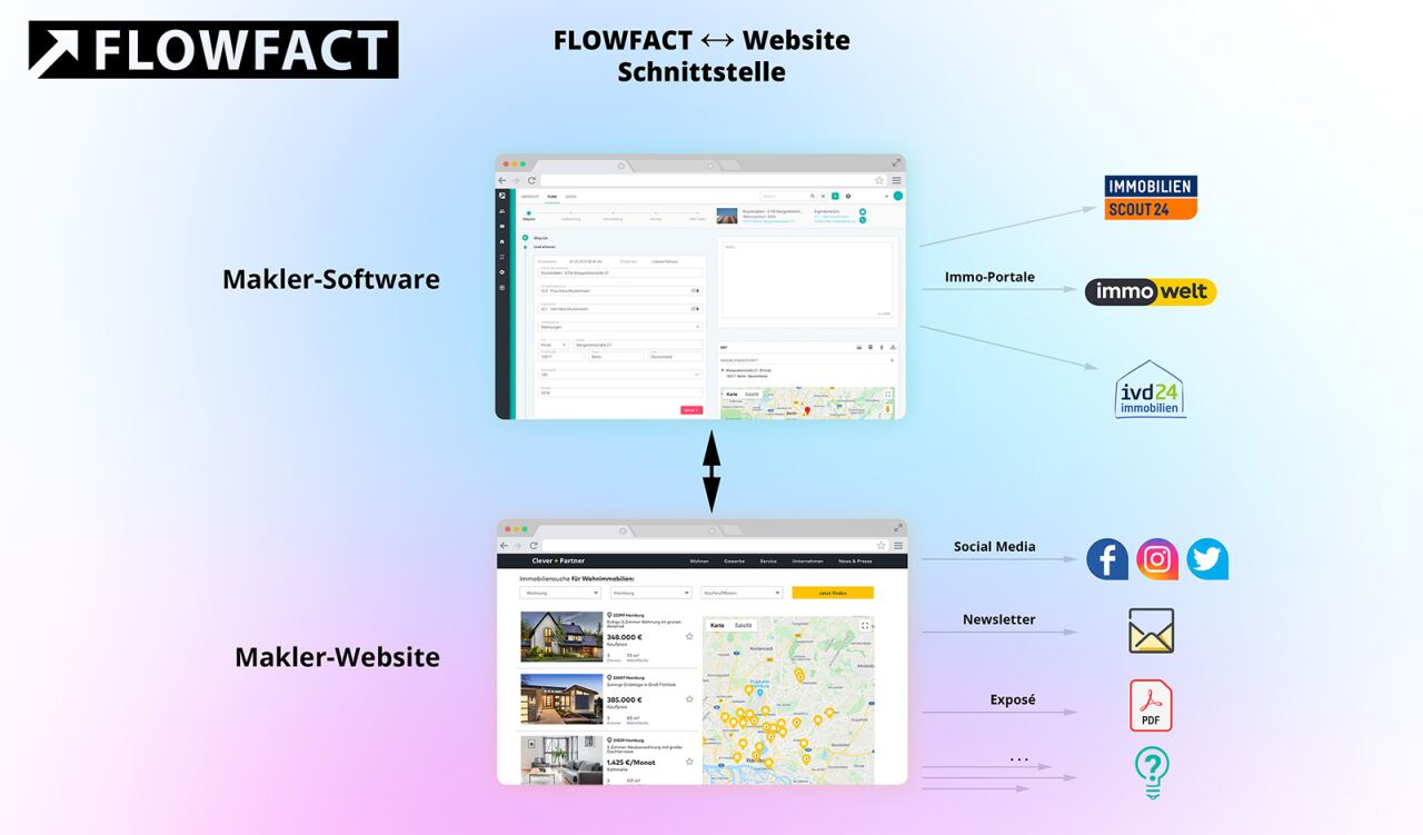 FLOWFACT-Logo und Schnittstellendiagramm, zeigt bidirektionalen Datenaustausch zwischen Makler-Software und Makler-Website; Beschriftungen: 