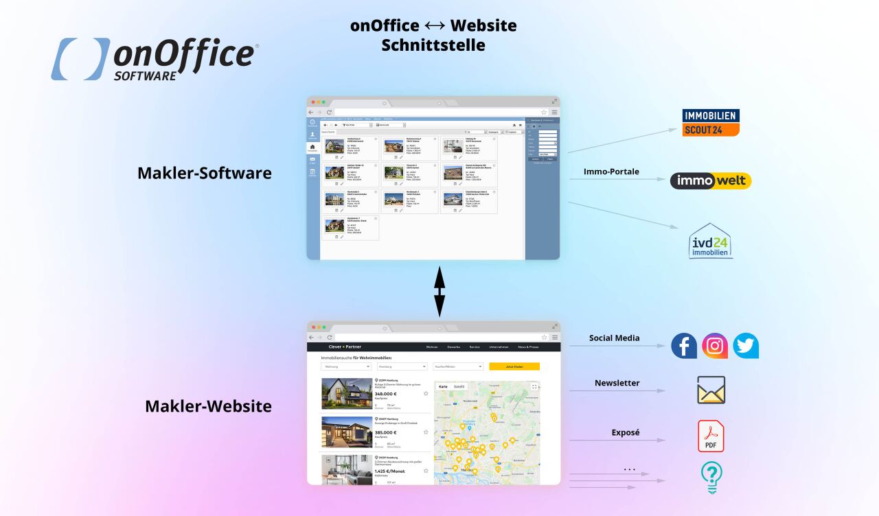 Zwei Browserfenster mit Makler‑Software und Makler‑Website – per Doppelpfeil synchronisierend – sichtbare Texte/Logos: onOffice SOFTWARE; onOffice ↔ Website Schnittstelle; Makler‑Software; Immo‑Portale; IMMOBILIEN SCOUT24; immowelt; ivd24 immobilien; Makler‑Website; Social Media; Facebook; Instagram; Twitter; Newsletter; Exposé; PDF; ...; ?