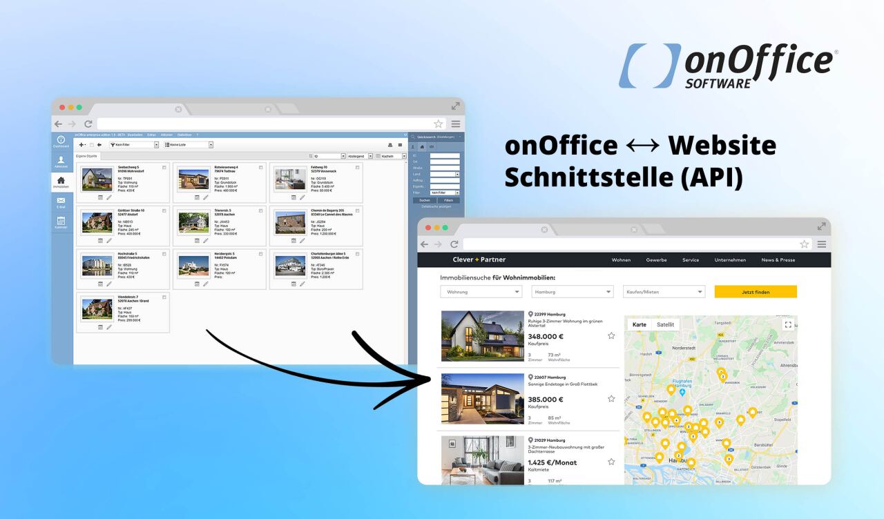 onOffice-Softwareoberfläche – zeigt Export von Immobilienlistings – Pfeil verbindet sie mit Website-Suchergebnisseite in zweitem Browserfenster; sichtbarer Text: onOffice SOFTWARE; onOffice ↔ Website Schnittstelle (API); Clever + Partner; Immobiliensuche für Wohnimmobilien: Wohnung Hamburg Kaufen/Mieten Jetzt finden; 22399 Hamburg 348.000 € Kaufpreis; 22607 Hamburg 385.000 € Kaufpreis; 21029 Hamburg 1.425 €/Monat Kaltmiete; Karte Satellit; Wohnen Gewerbe Service Unternehmen News & Presse