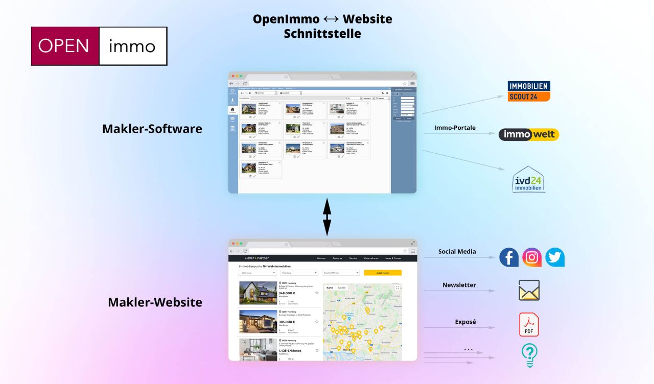 Zwei Browserfenster als Diagramm: oben Makler-Software, unten Makler-Website; Pfeile zeigen bidirektionalen Datenaustausch und Weiterleitung an Portale und Kanäle. Text im Bild: OPEN immo, OpenImmo ↔ Website Schnittstelle, Makler-Software, Makler-Website, Immo-Portale, IMMOBILIEN SCOUT24, immowelt, ivd24 immobilien, Social Media, Newsletter, Exposé, Immobiliensuche für Wohnimmobilien, 348.000 €, 365.000 €, 1.425 €/Monat, Jetzt finden.