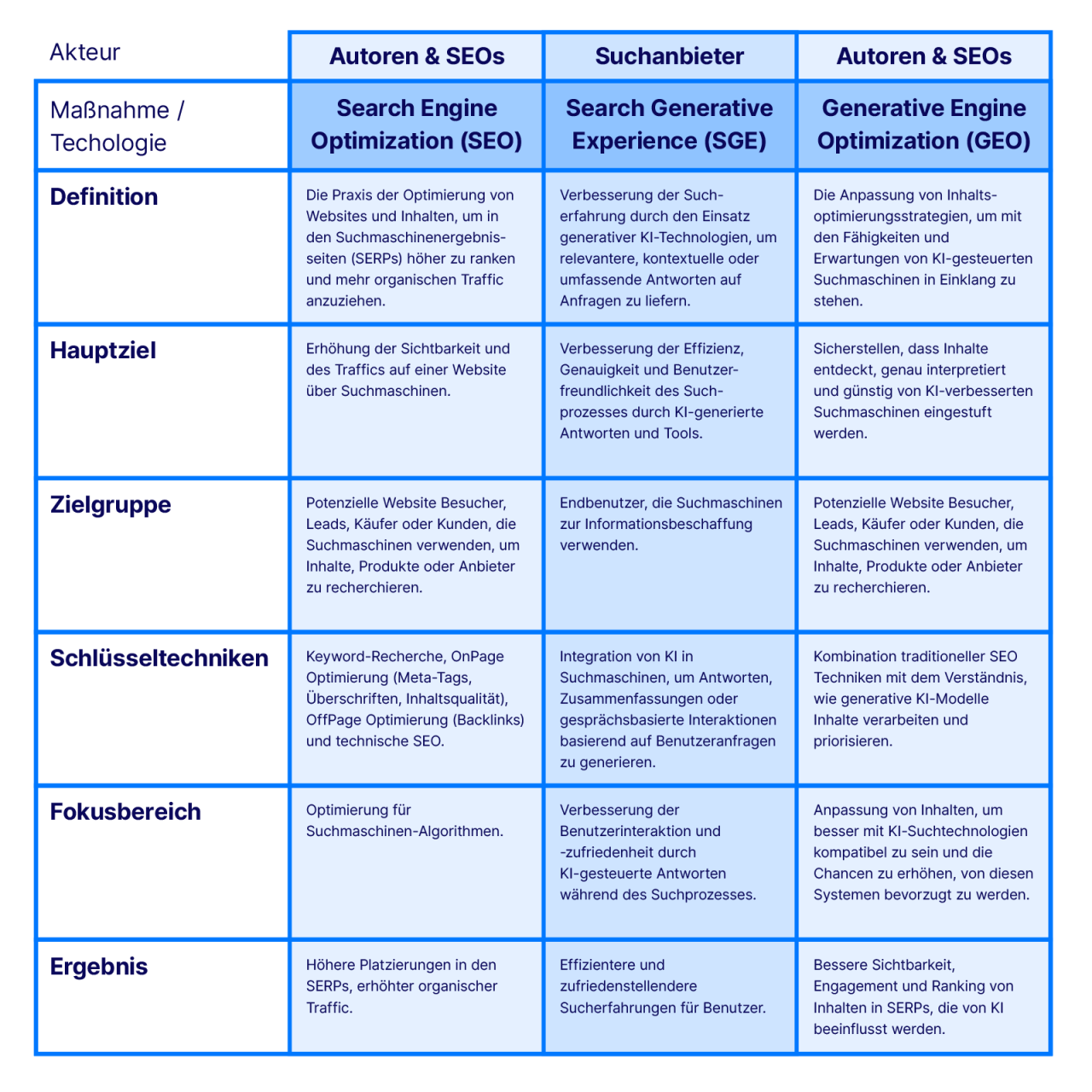 Tabellarische Darstellung von Definitionen und Details zu SEO, SGE und GEO