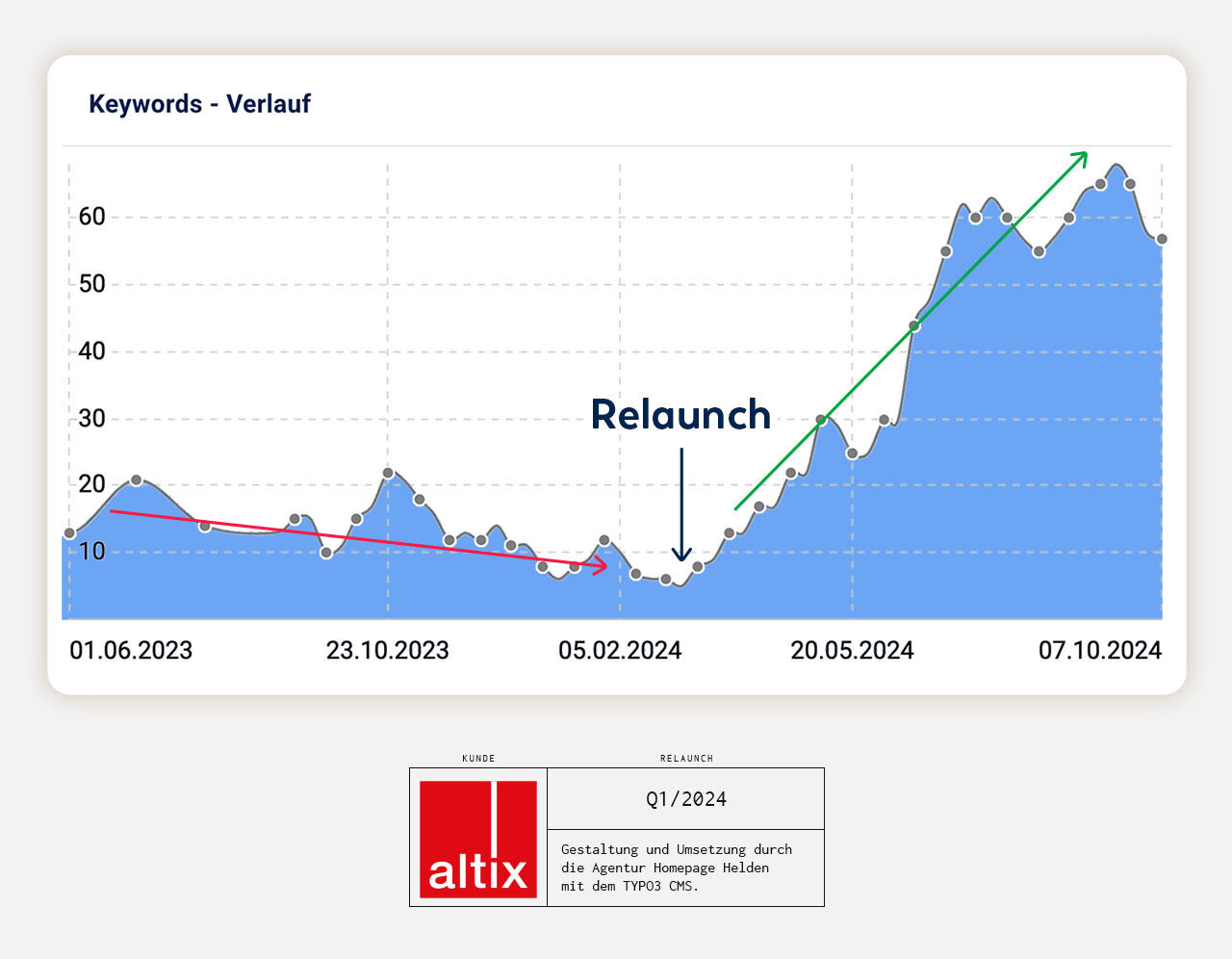 Entwicklung der Google Rankings der Altix Website seit dem Relaunch