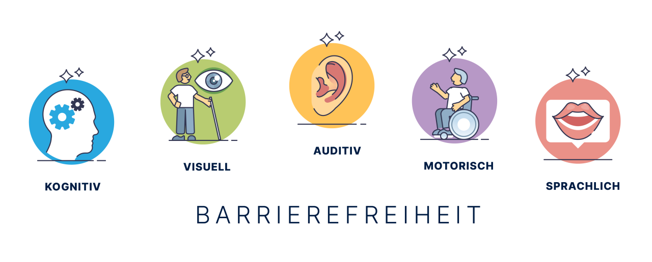 Barrierefreiheit: kogntiv, visuell, auditiv, motorisch, sprachlich