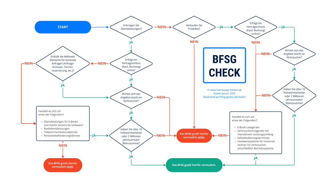 BFSG Check: Entscheidungsmatrix