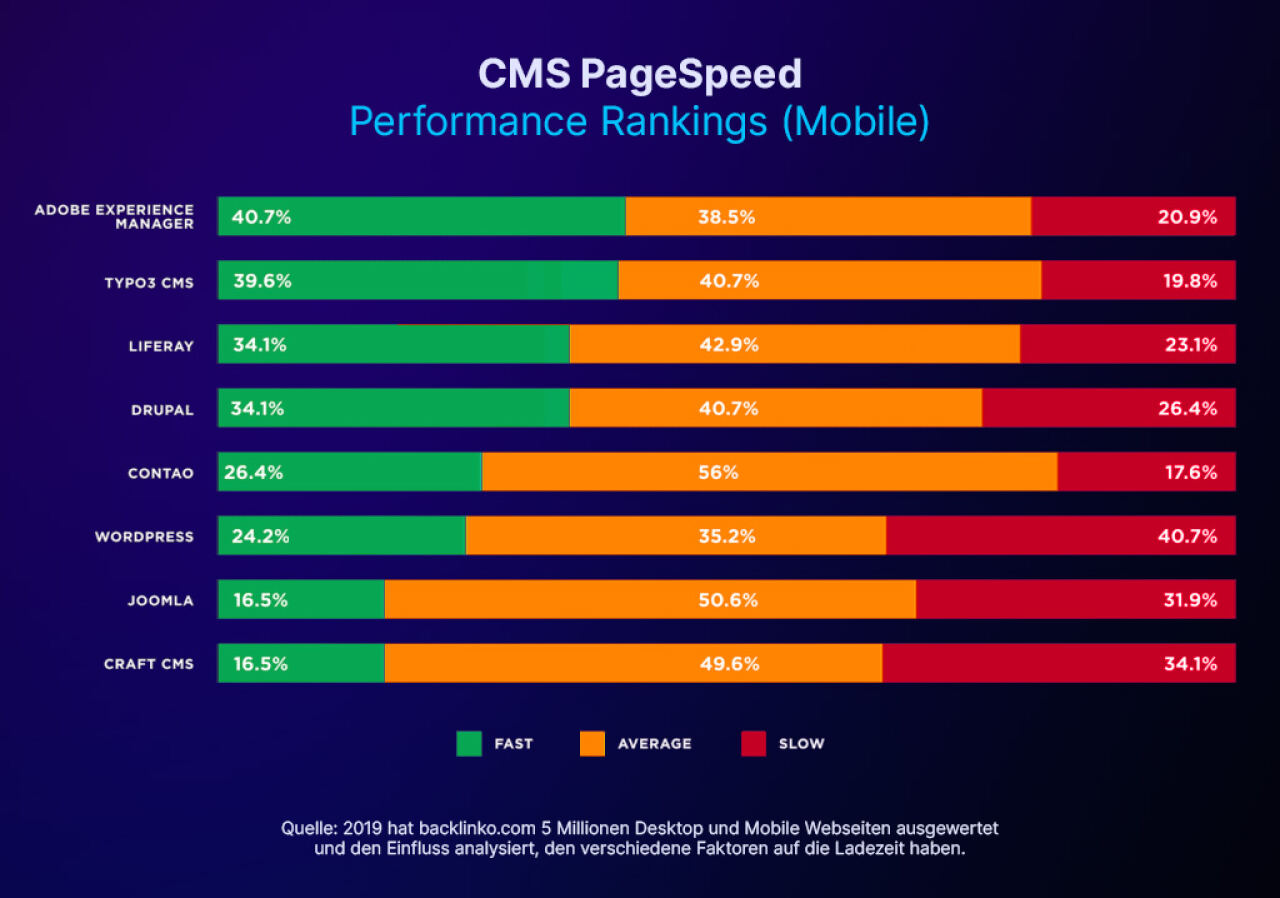 TYPO3 unter den schnellsten CMS