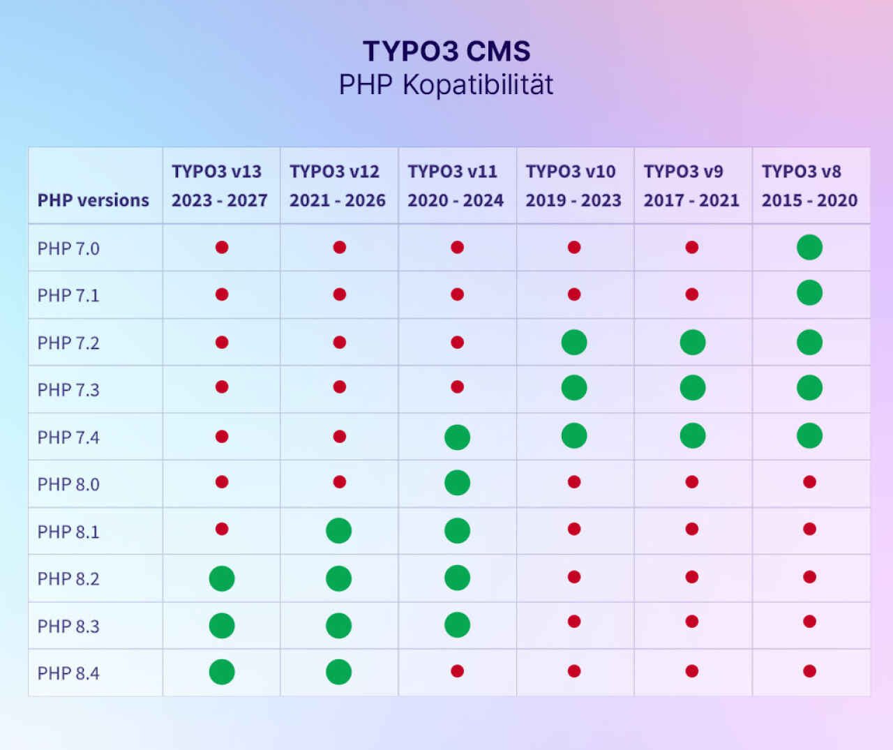 Kompatibilität der TYPO3 und PHP Versionen