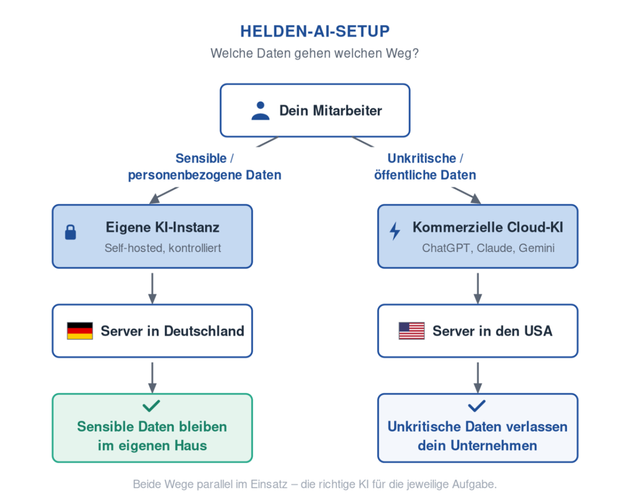 Aufbau einer DSGVO-konformen KI-Umgebung im Eigenbetrieb