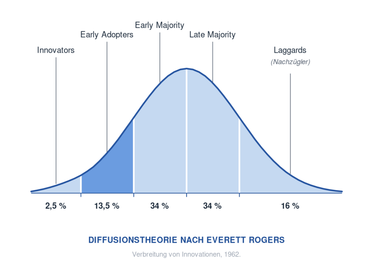 Diffusionstheorie, Adoption von Innovationen