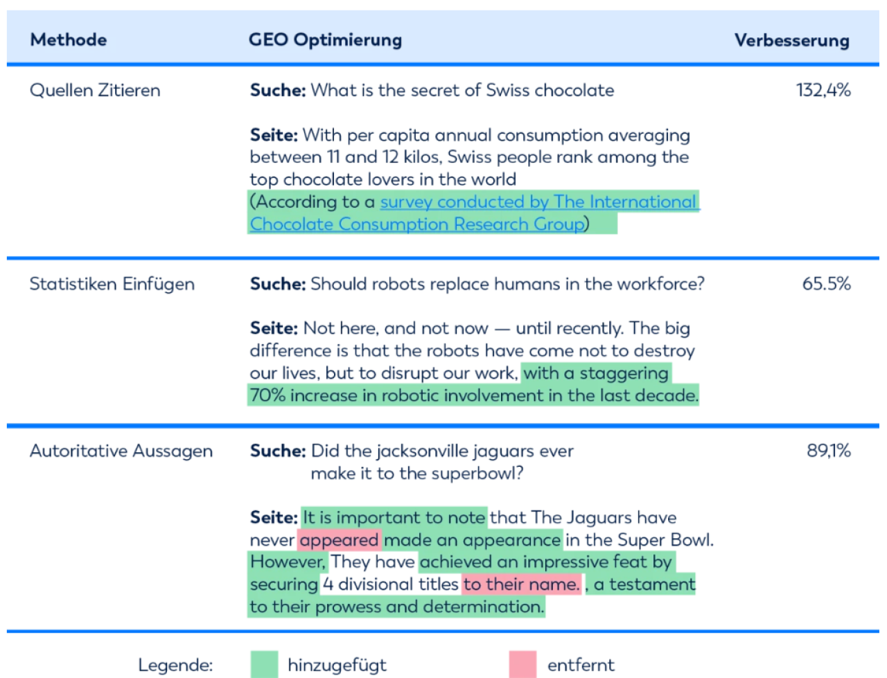 Gegenüberstellung SEO vs. GEO Optimierung