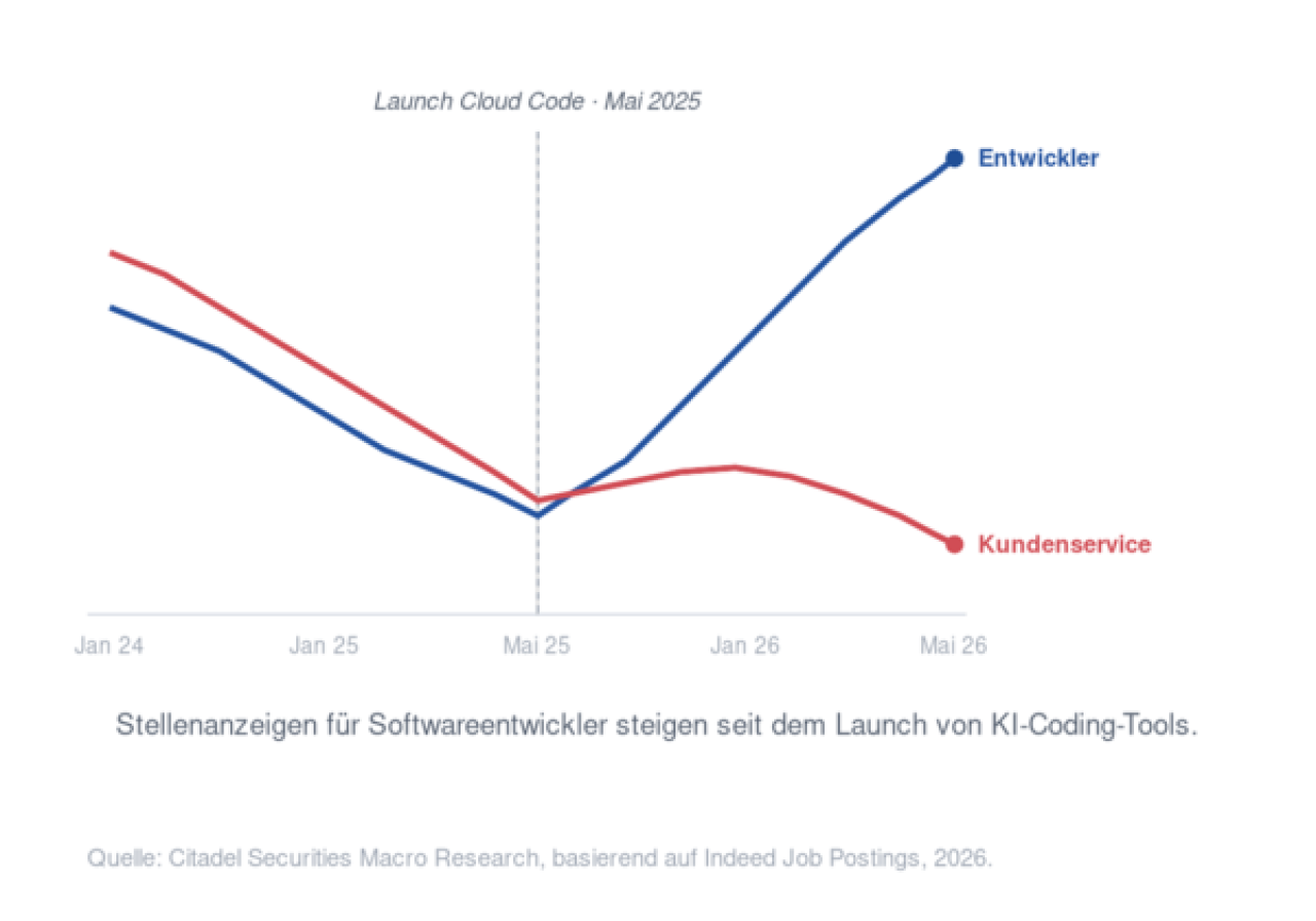 Stellenanzeigen Softwareentwicklung gegenüber Kundenservice 2024 bis 2026
