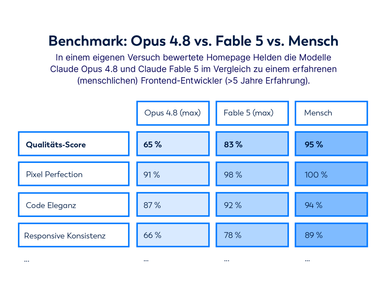 Benchmark: Opus vs. Fable vs. Mensch