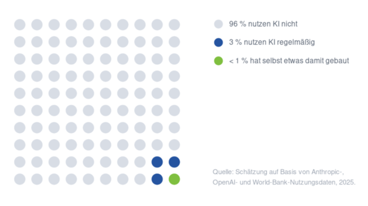 KI Nutzergruppen