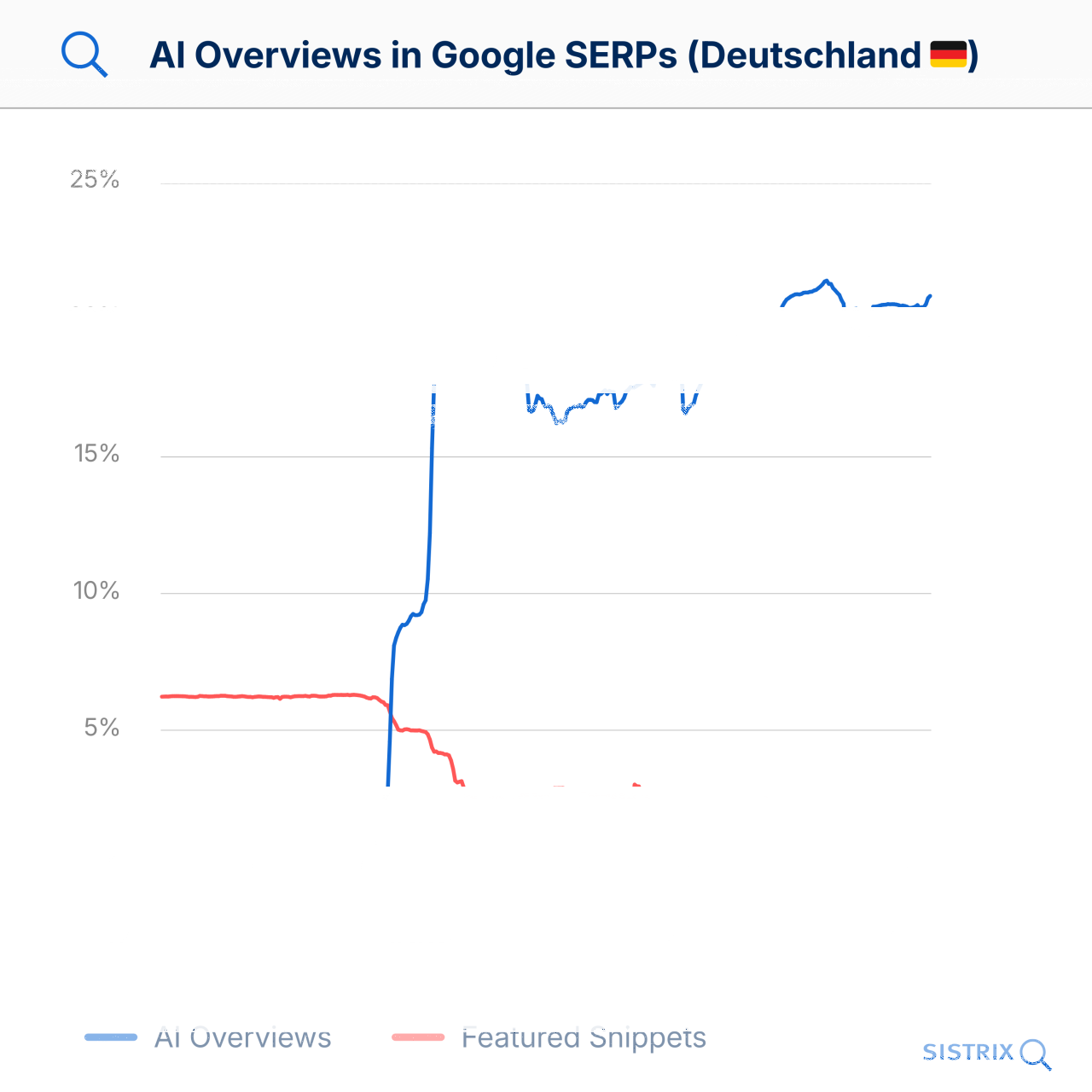 Die Ausspielung von AI Overviews pendelt sich bei circa 20% aller Suchanfragen ein