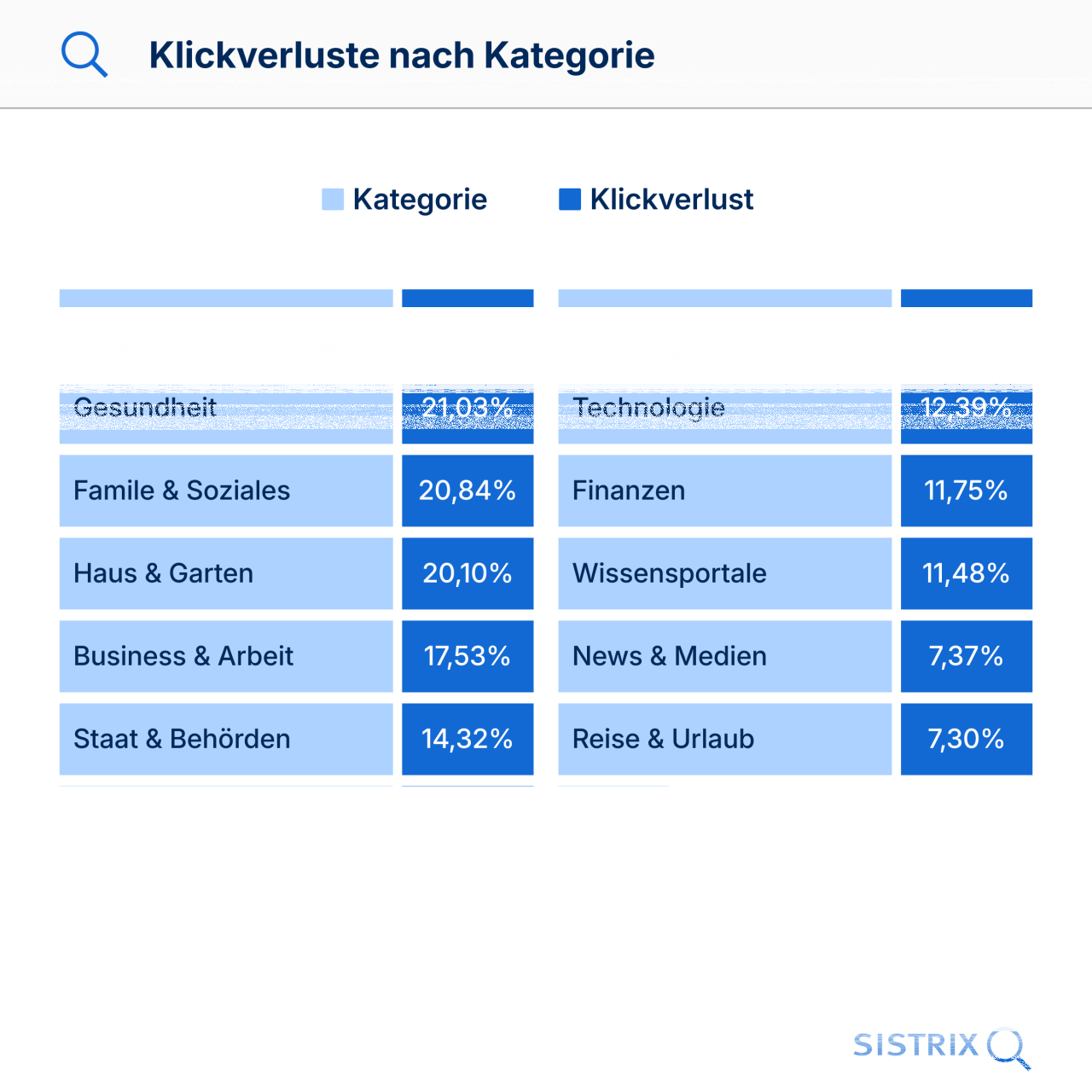 Klickverluste durch AI-Overviews nach Branchen