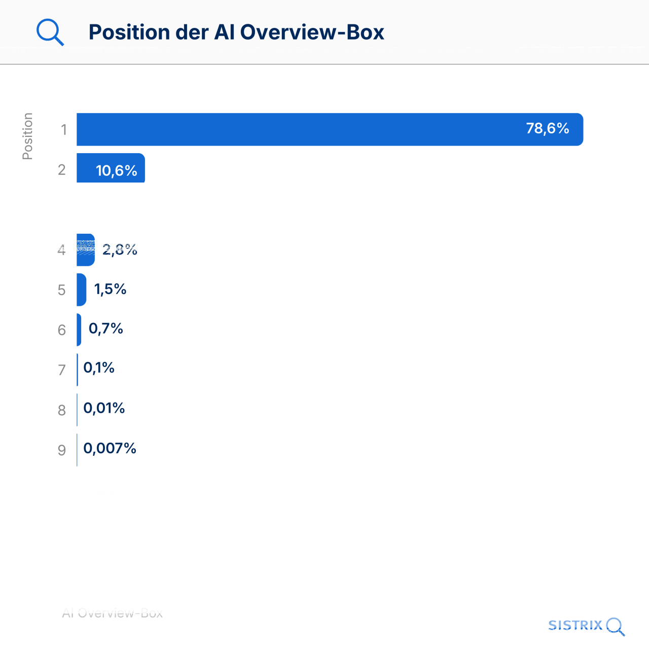 Auf Google wurden AI Overview circa 79% der Fälle auf Platz 1 eingeblendet