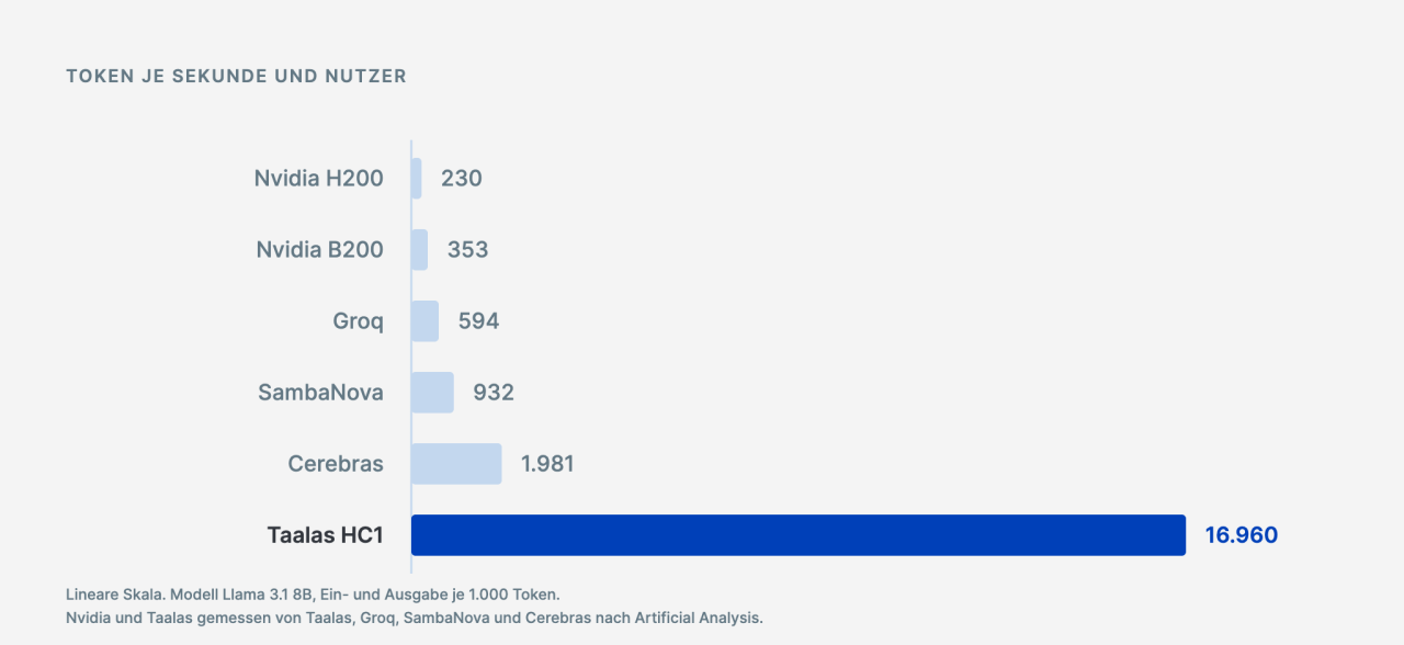 Balkendiagramm Token je Sekunde und Nutzer: Nvidia H200 230, Nvidia B200 353, Groq 594, SambaNova 932, Cerebras 1.981 und Taalas HC1 16.960. Der Balken von Taalas ist um ein Vielfaches länger als alle anderen, die auf dieser Skala fast verschwinden.