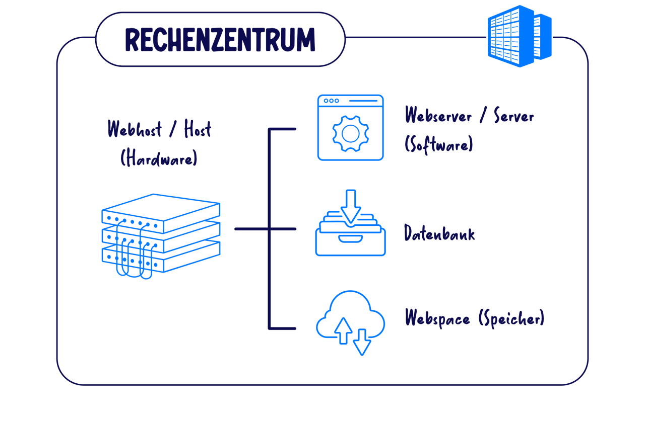 Gestapelte Serverhardware links (Object) ist durch Linien verbunden mit drei Icons rechts: Webserver/Server (Software), Datenbank, Webspace (Speicher) (Action); beschriftungen: 
